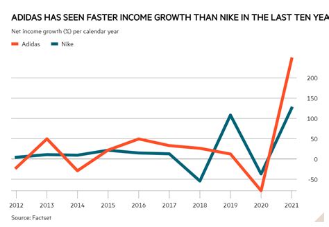 Adidas revenue growth